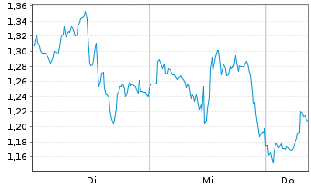 Chart Mini Future Long Tesla - 1 Woche