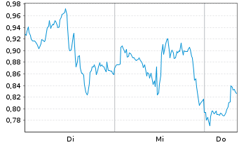 Chart Mini Future Long Tesla - 1 semaine