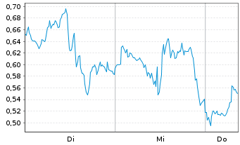 Chart Mini Future Long Tesla - 1 Week