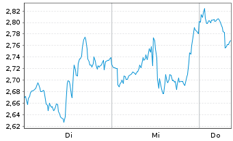 Chart Mini Future Short Tesla - 1 Woche