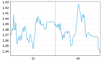 Chart Mini Future Long Siemens Energy - 1 Woche