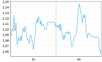 Chart Mini Future Long Siemens Energy - 1 Woche