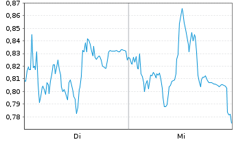 Chart Mini Future Long Siemens Energy - 1 semaine