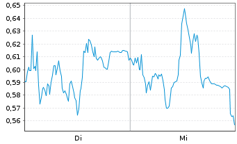 Chart Mini Future Long Siemens Energy - 1 Woche