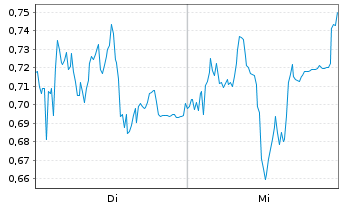 Chart Mini Future Short Siemens Energy - 1 semaine