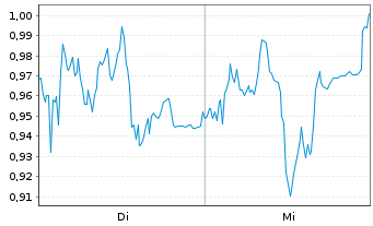 Chart Mini Future Short Siemens Energy - 1 Woche