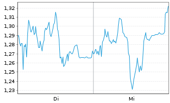 Chart Mini Future Short Siemens Energy - 1 Week