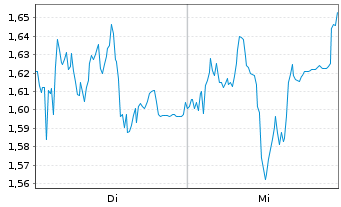 Chart Mini Future Short Siemens Energy - 1 Week