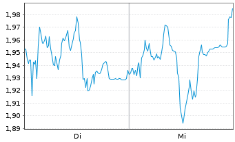 Chart Mini Future Short Siemens Energy - 1 Week