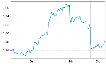 Chart Mini Future Long Amazon - 1 semaine