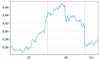 Chart Mini Future Long Amazon - 1 Woche