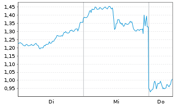 Chart Mini Future Long Microsoft - 1 Woche