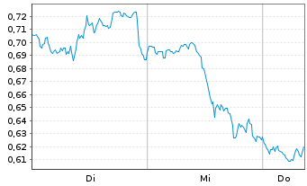 Chart Mini Future Long Apple - 1 Week