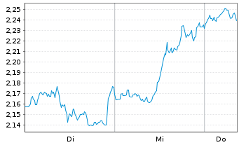 Chart Mini Future Short Apple - 1 semaine