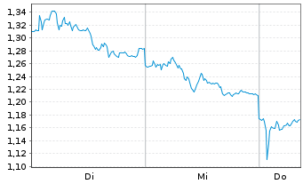 Chart Mini Future Long Allianz - 1 semaine