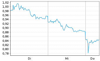 Chart Mini Future Long Allianz - 1 semaine