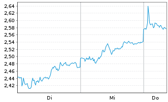 Chart Mini Future Short Allianz - 1 Woche