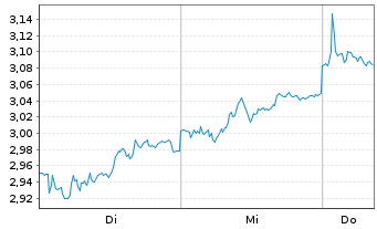 Chart Mini Future Short Allianz - 1 semaine