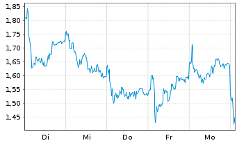 Chart Mini Future Long Volkswagen - 1 Woche