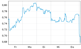 Chart Mini Future Long BYD - 1 Woche