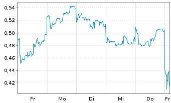 Chart Mini Future Long BYD - 1 Woche