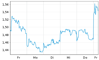 Chart Mini Future Short BYD - 1 Woche