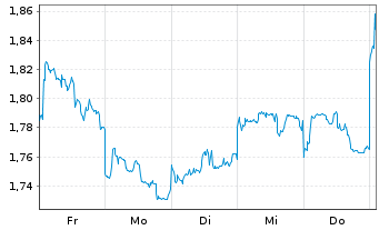 Chart Mini Future Short BYD - 1 Woche