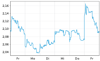 Chart Mini Future Short BYD - 1 semaine