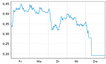 Chart Mini Future Long BASF - 1 Woche