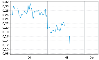 Chart Mini Future Short GameStop - 1 Woche