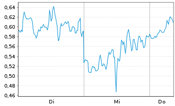 Chart Mini Future Short GameStop - 1 semaine