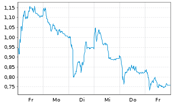 Chart Mini Future Long Deutsche Lufthansa - 1 semaine