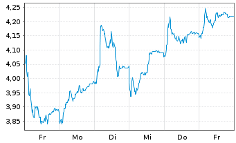 Chart Mini Future Short Deutsche Lufthansa - 1 semaine