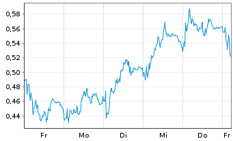 Chart Mini Future Short RWE - 1 Woche