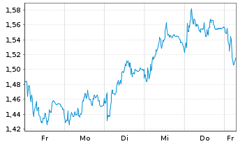 Chart Mini Future Short RWE - 1 Woche