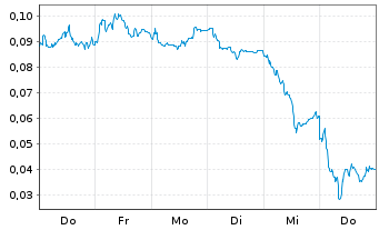 Chart Mini Future Long NEL - 1 Woche