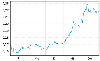 Chart Mini Future Short NEL - 1 Woche