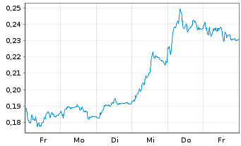 Chart Mini Future Short NEL - 1 semaine