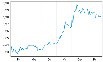 Chart Mini Future Short NEL - 1 semaine