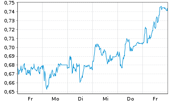 Chart Mini Future Long Deutsche Telekom - 1 semaine