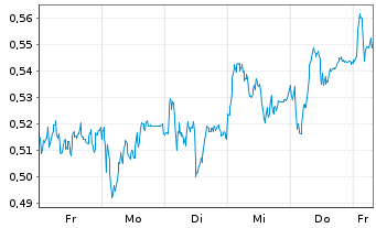 Chart Mini Future Long Deutsche Telekom - 1 Woche