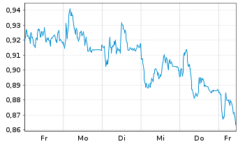 Chart Mini Future Short Deutsche Telekom - 1 Woche