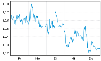 Chart Mini Future Short Deutsche Telekom - 1 Woche