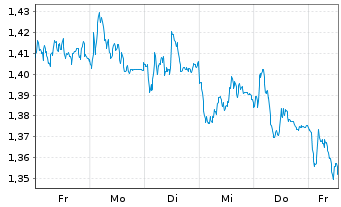 Chart Mini Future Short Deutsche Telekom - 1 Woche