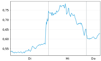 Chart Mini Future Long Alphabet - 1 Week