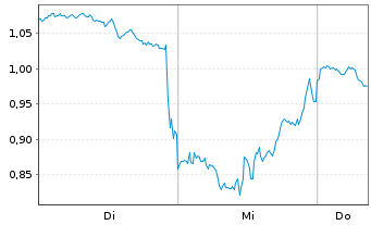 Chart Mini Future Short Alphabet - 1 Woche