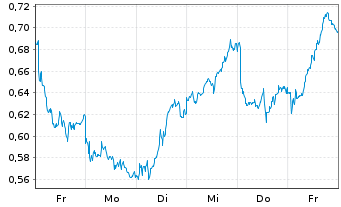 Chart Mini Future Long Novo-Nordisk - 1 semaine