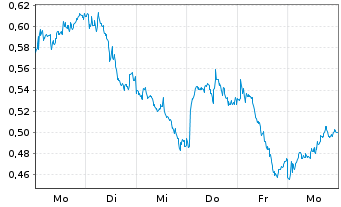 Chart Mini Future Short Novo-Nordisk - 1 Woche