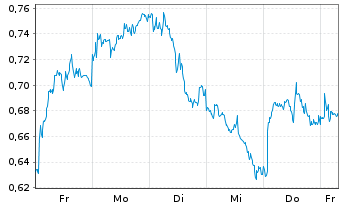 Chart Mini Future Short Novo-Nordisk - 1 Woche