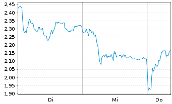 Chart Mini Future Long TUI - 1 semaine